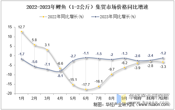 2022-2023年鲤鱼（1-2公斤）集贸市场价格同比增速