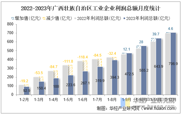 2022-2023年广西壮族自治区工业企业利润总额月度统计