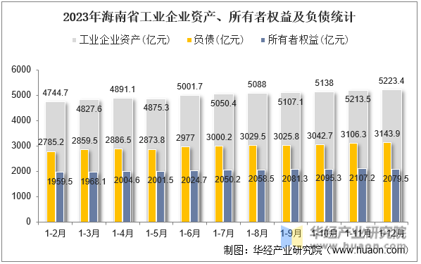 2023年海南省工业企业资产、所有者权益及负债统计