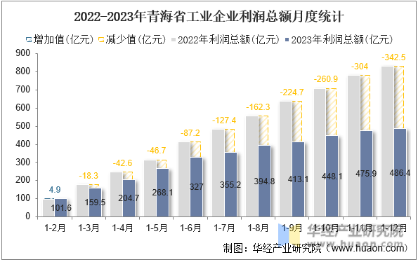 2022-2023年青海省工业企业利润总额月度统计