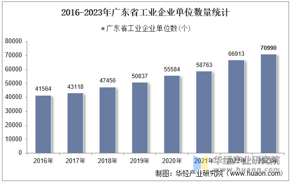 2016-2023年广东省工业企业单位数量统计