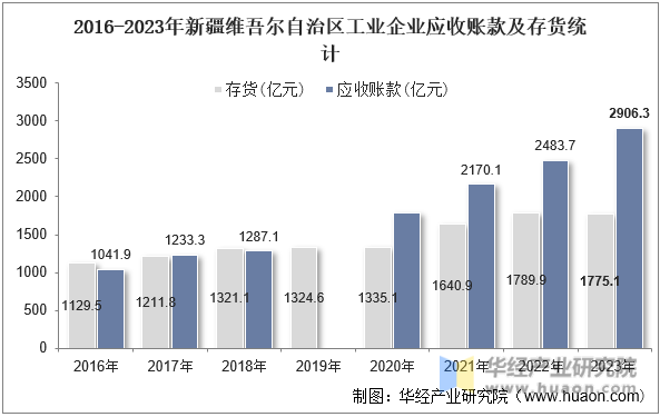 2016-2023年新疆维吾尔自治区工业企业应收账款及存货统计