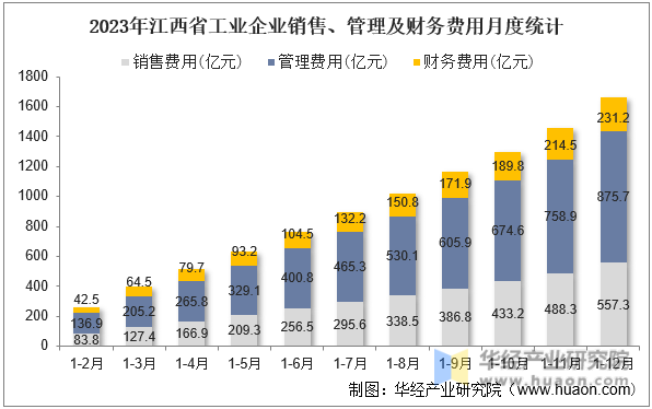 2023年江西省工业企业销售、管理及财务费用月度统计