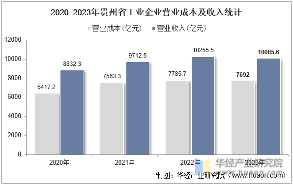 2020-2023年贵州省工业企业营业成本及收入统计
