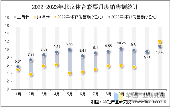 2022-2023年北京体育彩票月度销售额统计