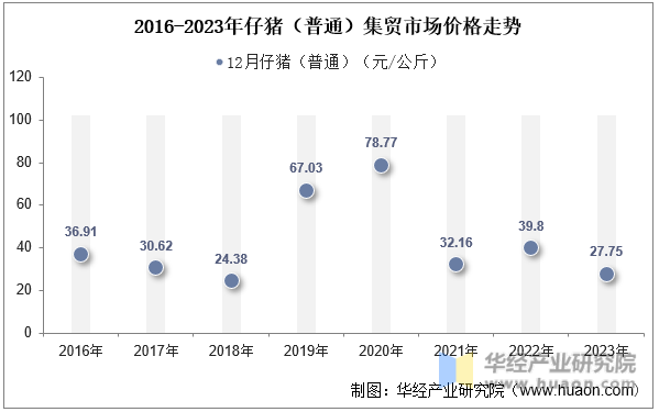 2016-2023年仔猪（普通）集贸市场价格走势