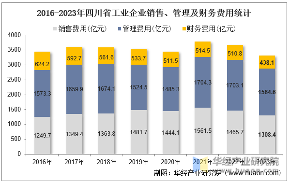 2016-2023年四川省工业企业销售、管理及财务费用统计
