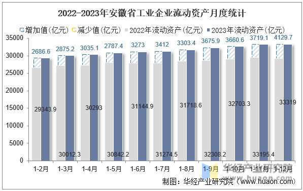 2022-2023年安徽省工业企业流动资产月度统计