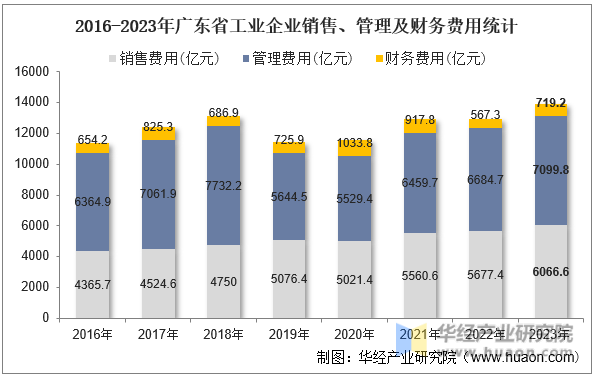 2016-2023年广东省工业企业销售、管理及财务费用统计