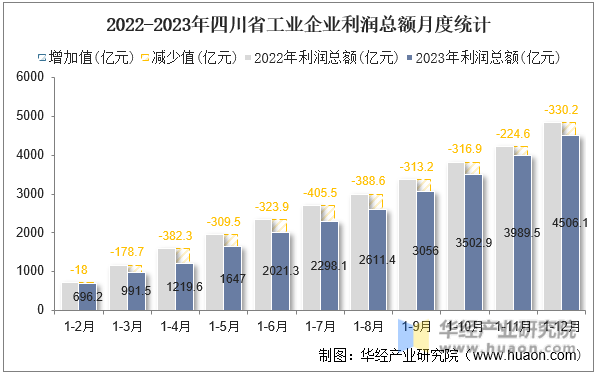 2022-2023年四川省工业企业利润总额月度统计