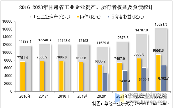 2016-2023年甘肃省工业企业资产、所有者权益及负债统计