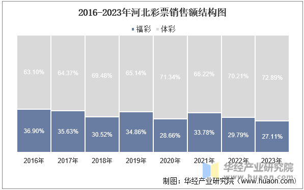 2016-2023年河北彩票销售额结构图