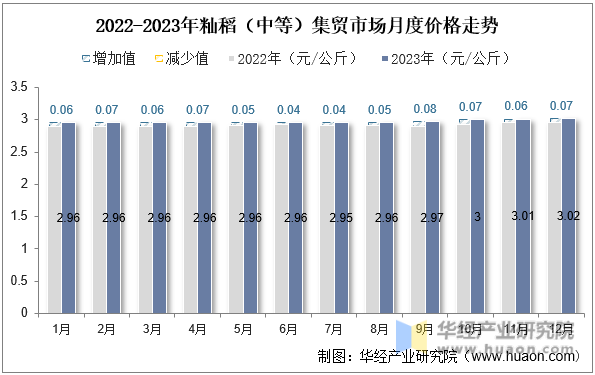 2022-2023年籼稻（中等）集贸市场月度价格走势