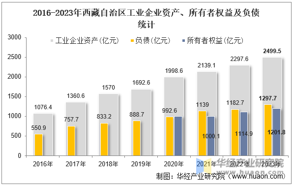 2016-2023年西藏自治区工业企业资产、所有者权益及负债统计