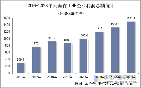 2016-2023年云南省工业企业利润总额统计
