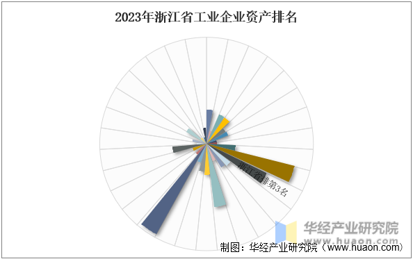 2023年浙江省工业企业资产排名