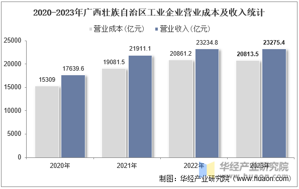 2020-2023年广西壮族自治区工业企业营业成本及收入统计