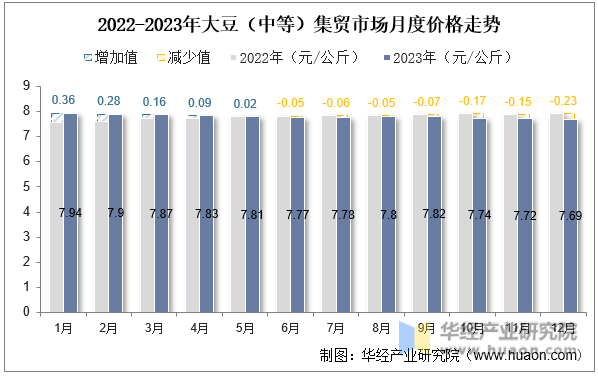 2022-2023年大豆（中等）集贸市场月度价格走势