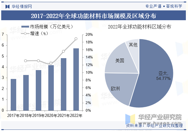 2017-2022年全球功能材料市场规模及区域分布