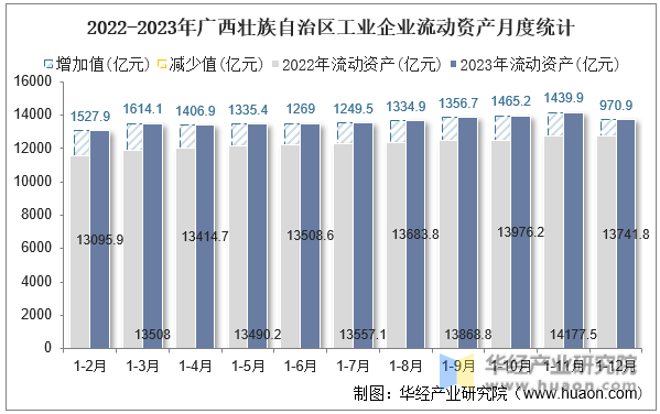 2022-2023年广西壮族自治区工业企业流动资产月度统计