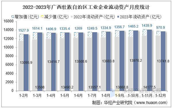 2022-2023年广西壮族自治区工业企业流动资产月度统计