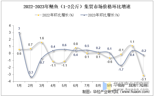 2022-2023年鲢鱼（1-2公斤）集贸市场价格环比增速