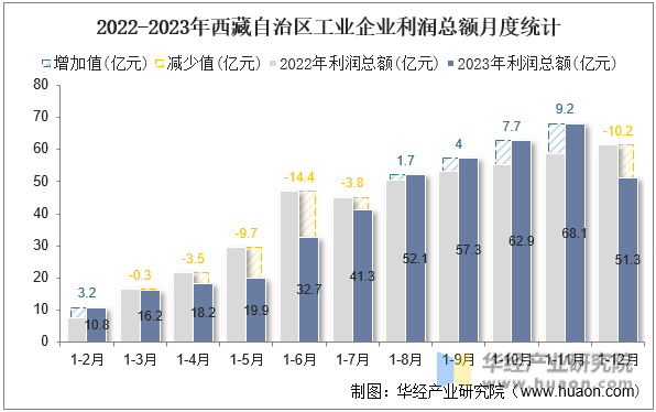 2022-2023年西藏自治区工业企业利润总额月度统计