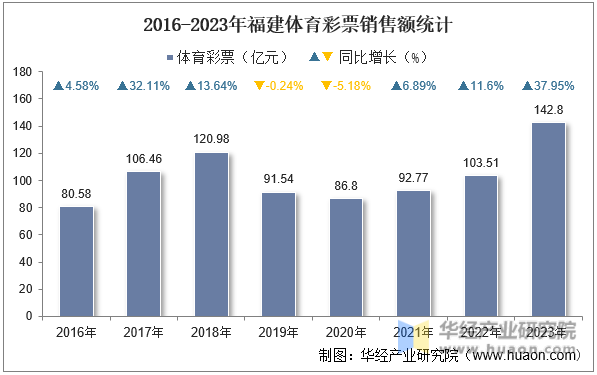 2016-2023年福建体育彩票销售额统计