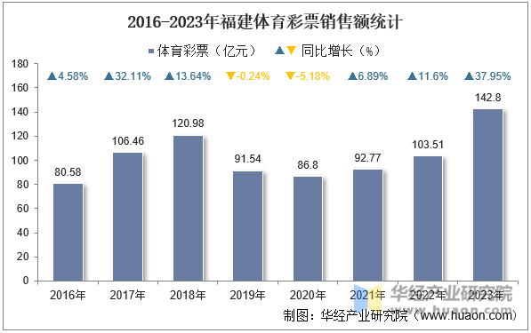 2016-2023年福建体育彩票销售额统计