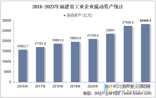 2016-2023年福建省工业企业流动资产统计