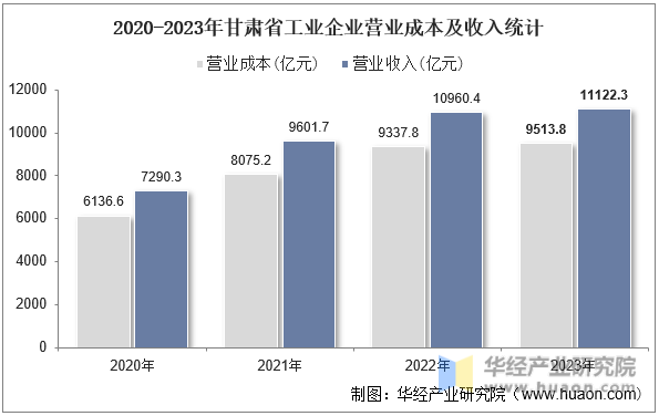 2020-2023年甘肃省工业企业营业成本及收入统计
