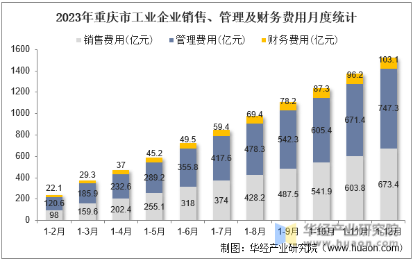 2023年重庆市工业企业销售、管理及财务费用月度统计