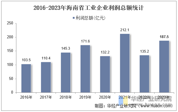 2016-2023年海南省工业企业利润总额统计
