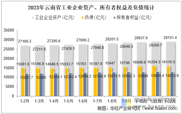 2023年云南省工业企业资产、所有者权益及负债统计