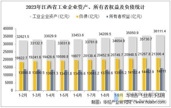 2023年江西省工业企业资产、所有者权益及负债统计