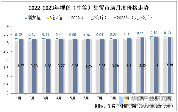2022-2023年粳稻（中等）集贸市场月度价格走势
