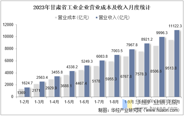 2023年甘肃省工业企业营业成本及收入月度统计