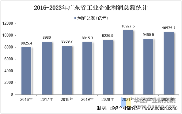 2016-2023年广东省工业企业利润总额统计
