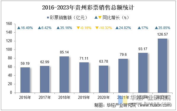2016-2023年贵州彩票销售总额统计