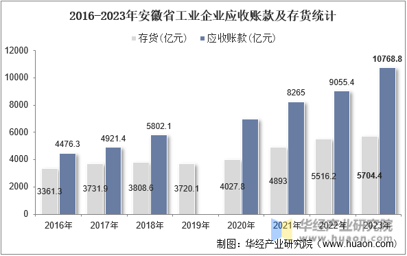 2016-2023年安徽省工业企业应收账款及存货统计