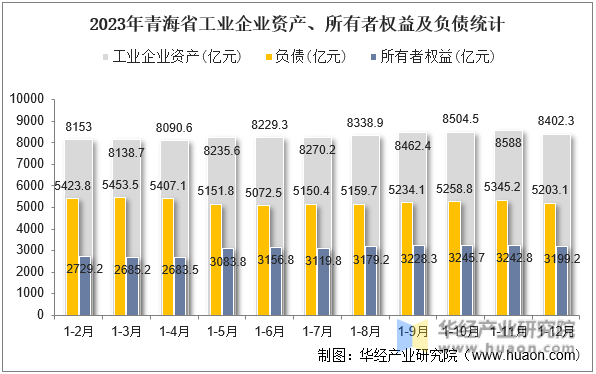 2023年青海省工业企业资产、所有者权益及负债统计