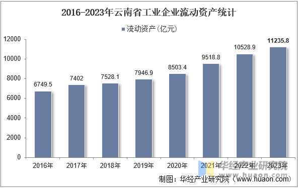 2016-2023年云南省工业企业流动资产统计