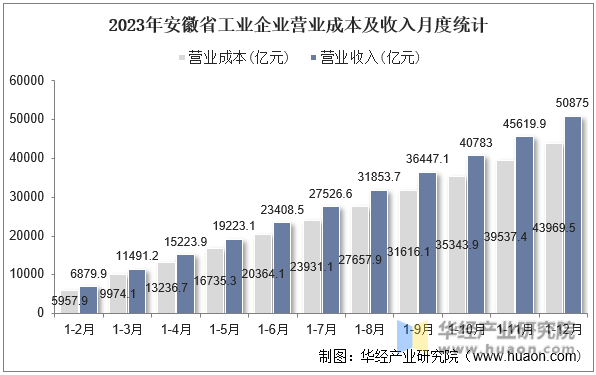 2023年安徽省工业企业营业成本及收入月度统计