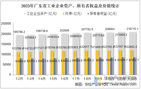 2023年广东省工业企业资产、所有者权益及负债统计