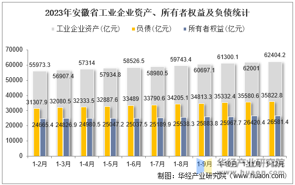 2023年安徽省工业企业资产、所有者权益及负债统计