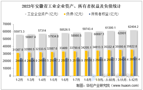 2023年安徽省工业企业资产、所有者权益及负债统计