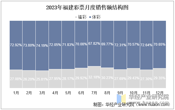 2023年福建彩票月度销售额结构图