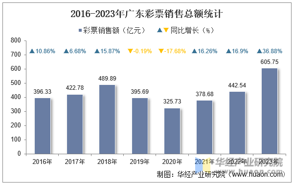 2016-2023年广东彩票销售总额统计