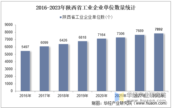 2016-2023年陕西省工业企业单位数量统计