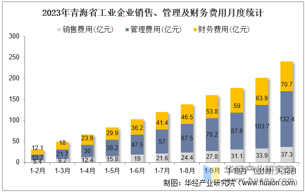 2023年青海省工业企业销售、管理及财务费用月度统计